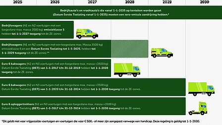 De regels voor de verschillende typen voertuigen. Zie de uitgeschreven tekst onder de kop Stap voor stap naar een uitstootvrije binnenstad.