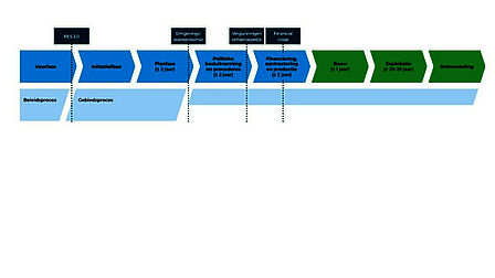 Stappenplan realisering windmolens