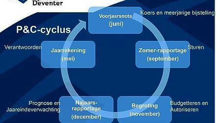 Infographic die de financiële jaarcyclus uitbeeldt: de begroting, voorjaarsnota, zomerrapportage, najaarsrapportage en jaarrekening.